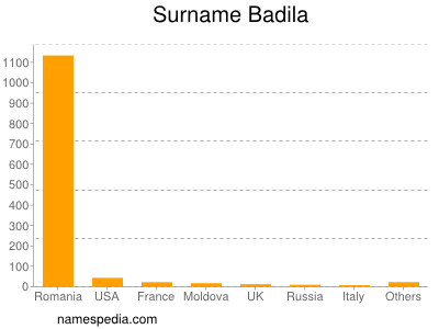 Familiennamen Badila