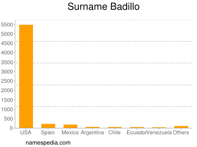 Familiennamen Badillo