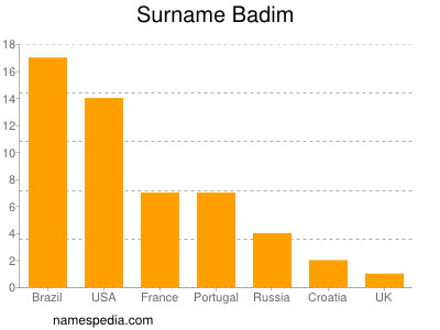 Familiennamen Badim