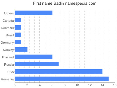 Vornamen Badin