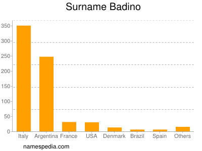 Familiennamen Badino