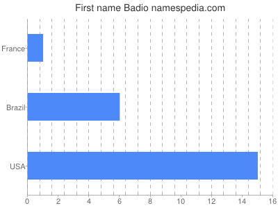 Given name Badio