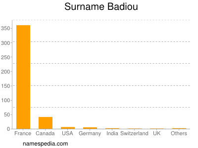 Surname Badiou