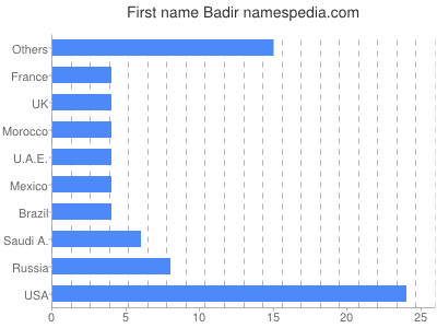 prenom Badir