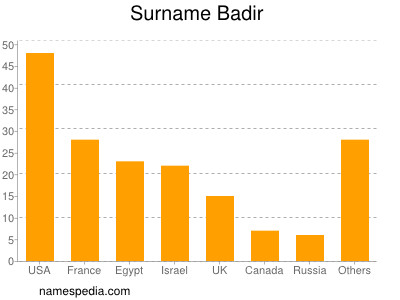 Familiennamen Badir