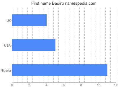 Vornamen Badiru