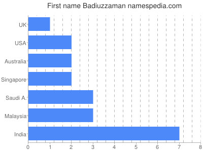 Vornamen Badiuzzaman