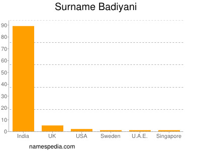 nom Badiyani