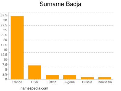 Familiennamen Badja