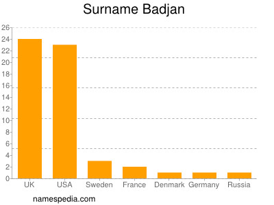 Familiennamen Badjan