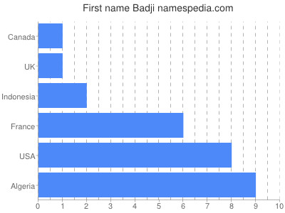 Vornamen Badji