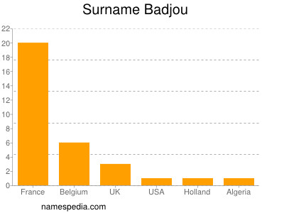 Familiennamen Badjou