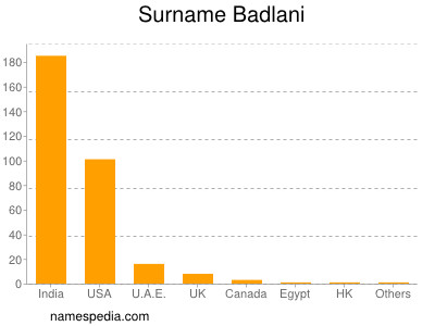 Surname Badlani