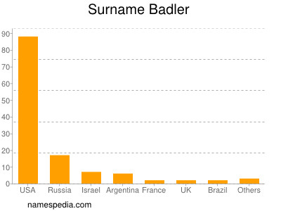 Familiennamen Badler