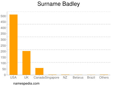 Familiennamen Badley