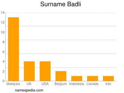 Surname Badli