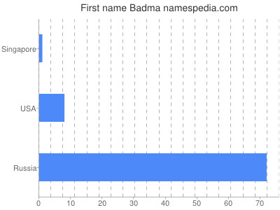 Vornamen Badma