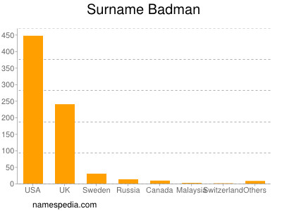 Surname Badman