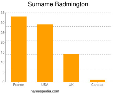 Familiennamen Badmington