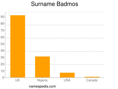 Familiennamen Badmos