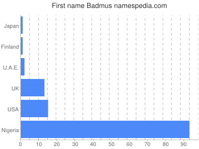 Vornamen Badmus