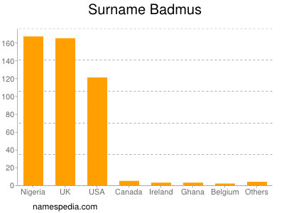 Familiennamen Badmus