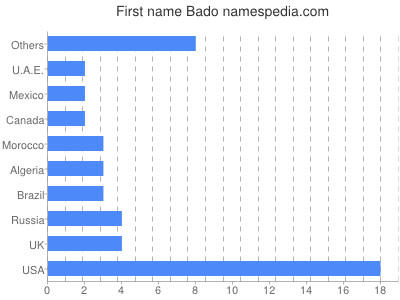 Vornamen Bado