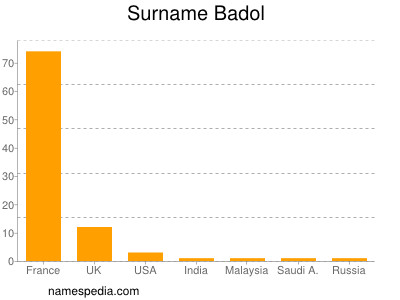 Surname Badol