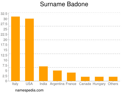 Familiennamen Badone