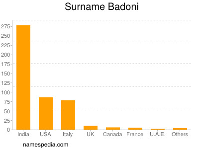 Familiennamen Badoni