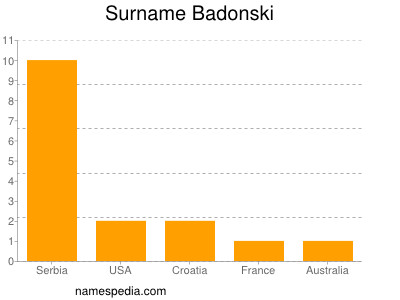 Surname Badonski