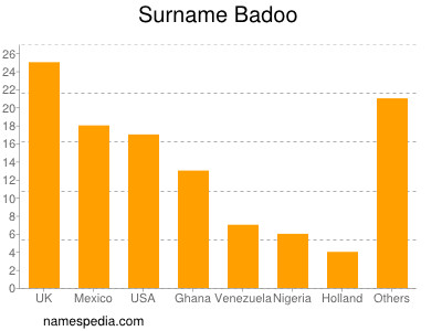 Surname Badoo