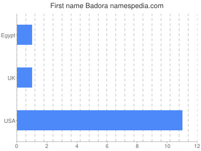 prenom Badora