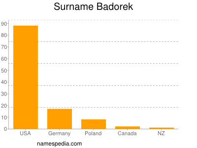 Familiennamen Badorek