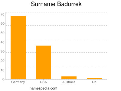 Familiennamen Badorrek