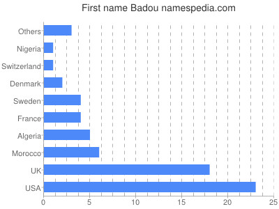 Vornamen Badou