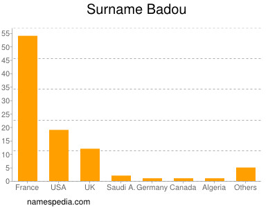 Familiennamen Badou