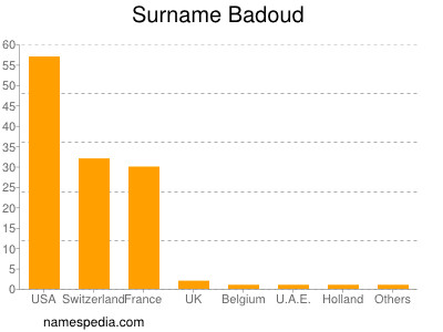 Familiennamen Badoud
