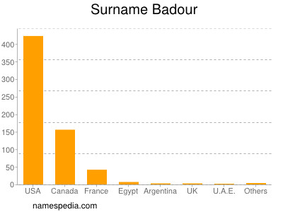 Familiennamen Badour