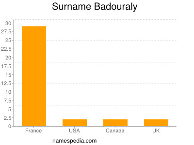 Familiennamen Badouraly