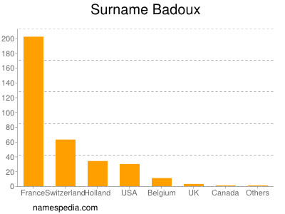 Familiennamen Badoux