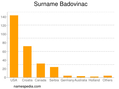 Familiennamen Badovinac