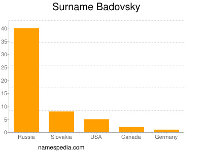 Familiennamen Badovsky