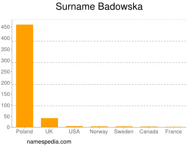 Familiennamen Badowska
