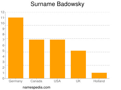 Familiennamen Badowsky