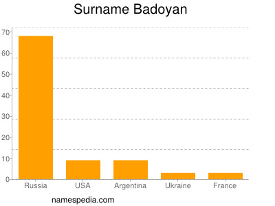 Familiennamen Badoyan