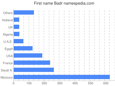 Vornamen Badr