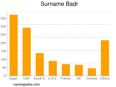 Familiennamen Badr