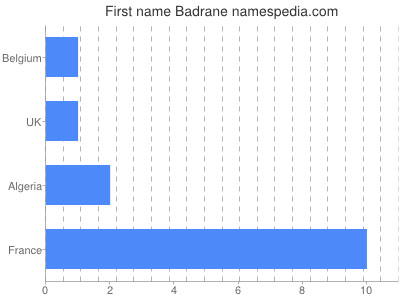 Vornamen Badrane