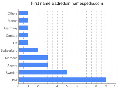 Vornamen Badreddin